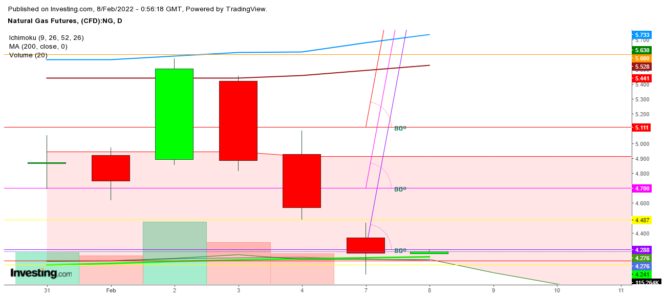 Natural gas futures daily chart, zoomed in.