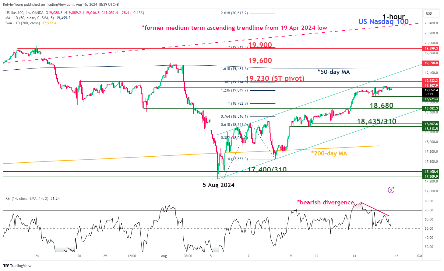 1-часовой график Nasdaq США 100