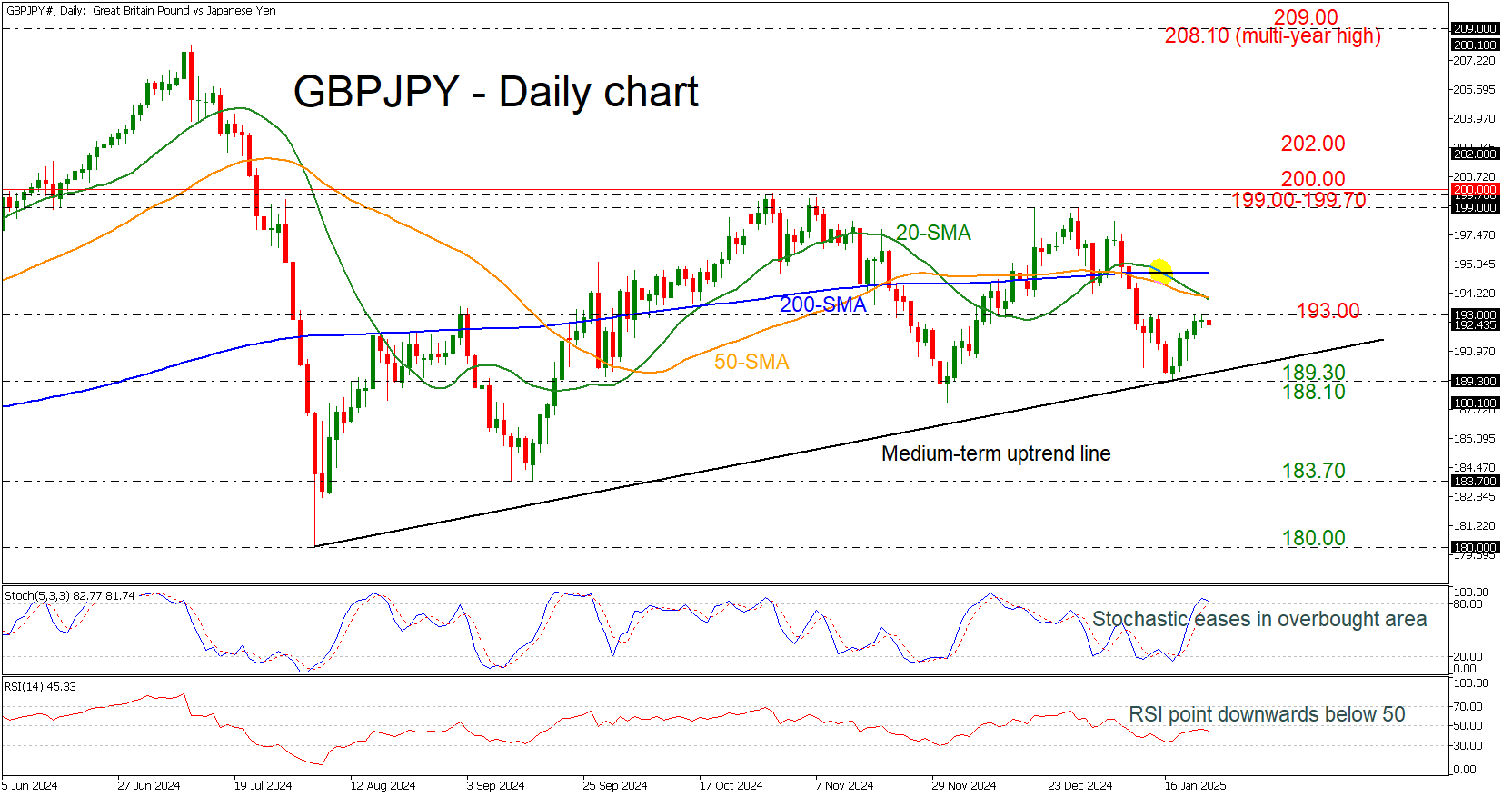 GBP/JPY-Daily Chart