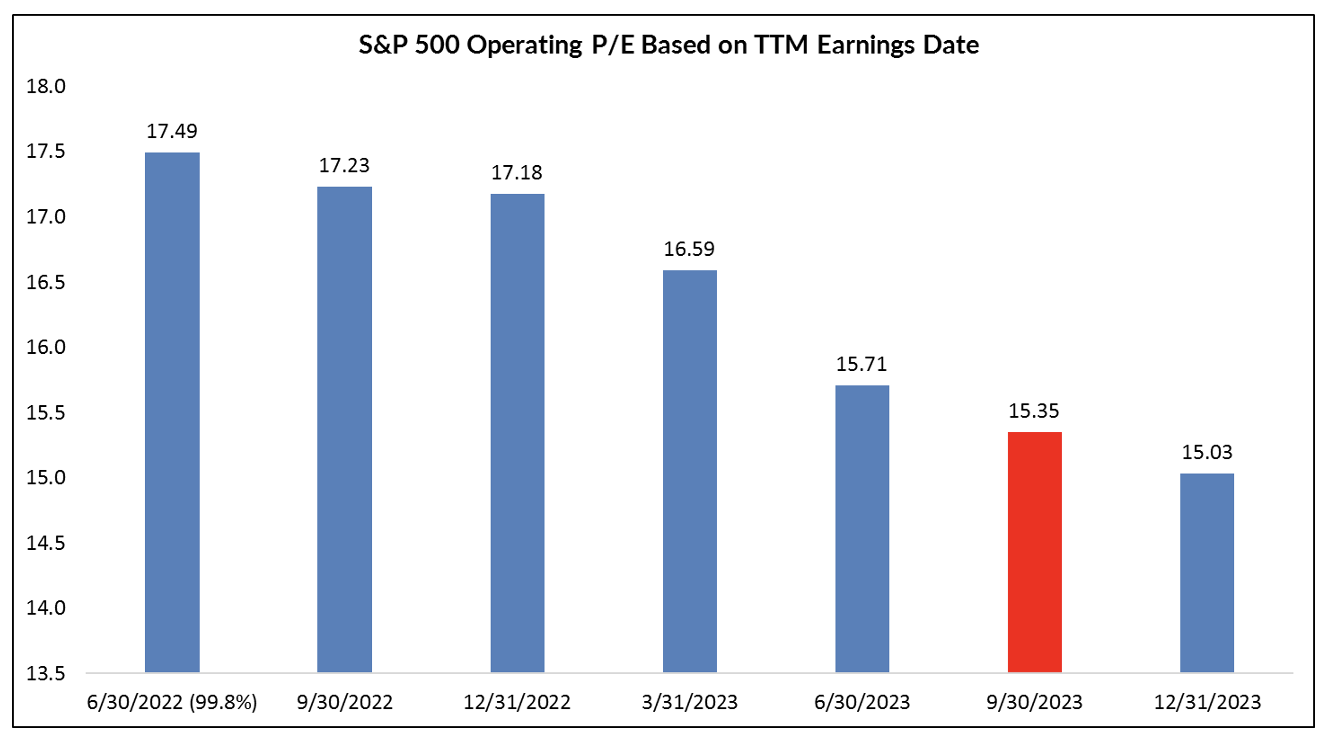 S&P 500 Operating P/E Based On TTm Earnings Date