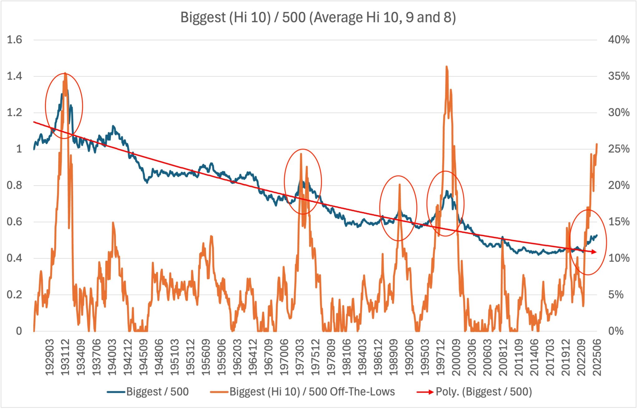 Biggest (Hi 10) / 500 (Avg Hi 10,9, and 8)