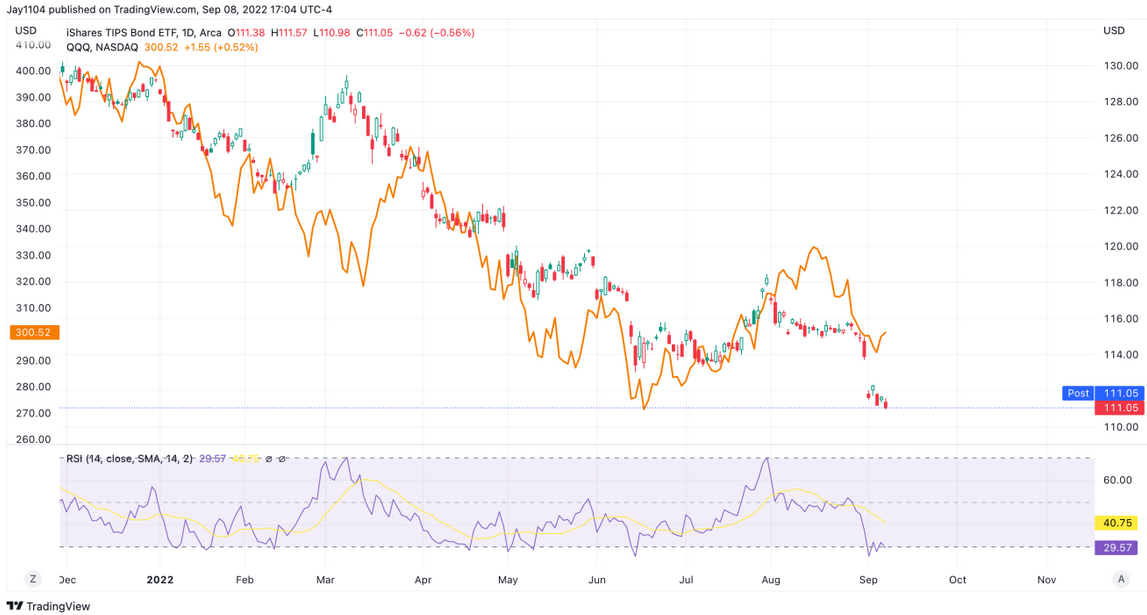 TIP Daily Chart