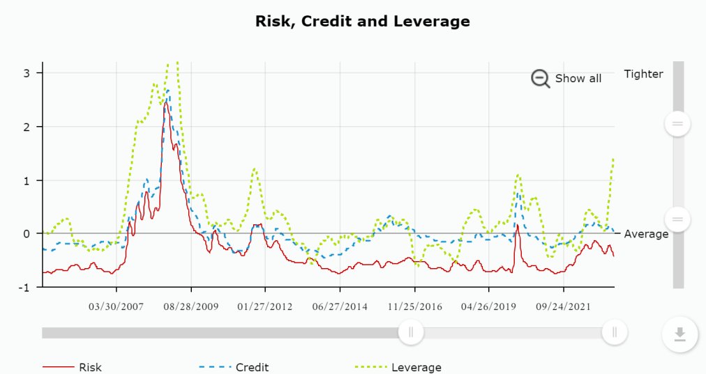 Risk, Credit and Leverage