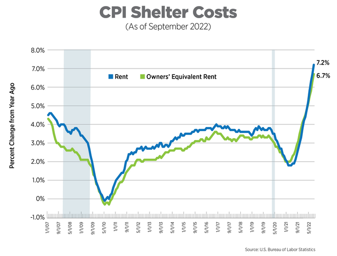 CPI Shelter Costs