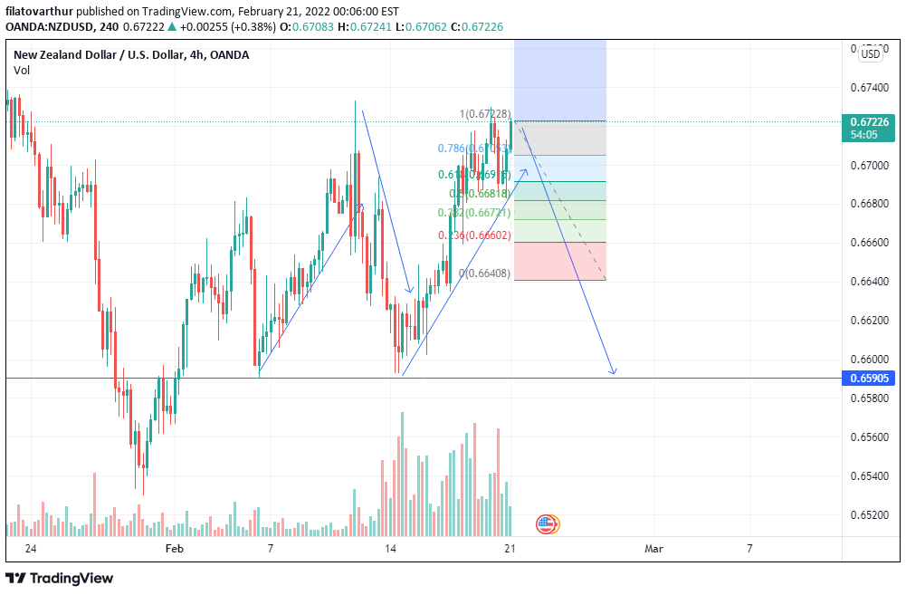 NZD/USD 4-hour chart technical analysis.