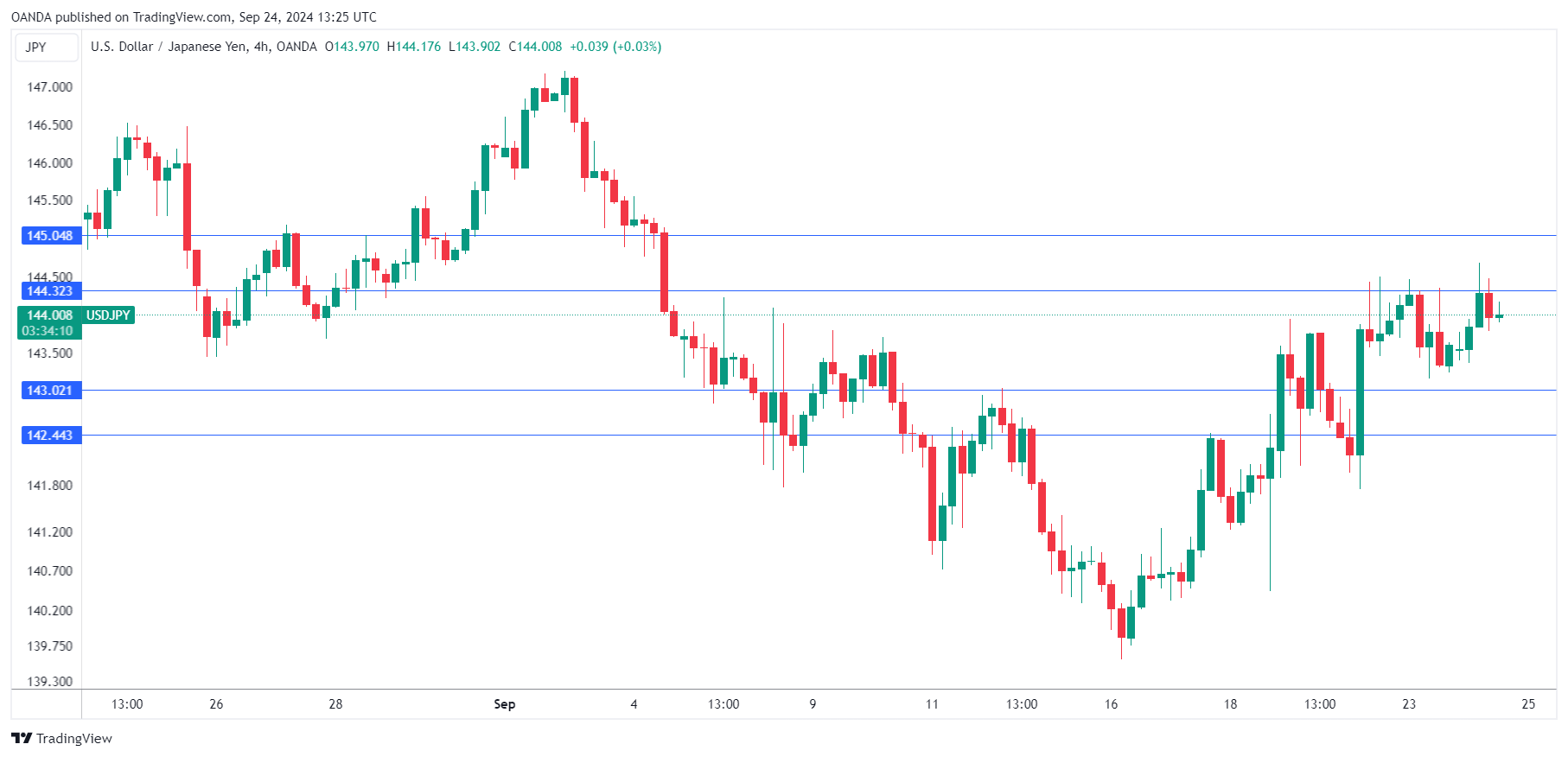 USD/JPY กราฟ 4 ชั่วโมง