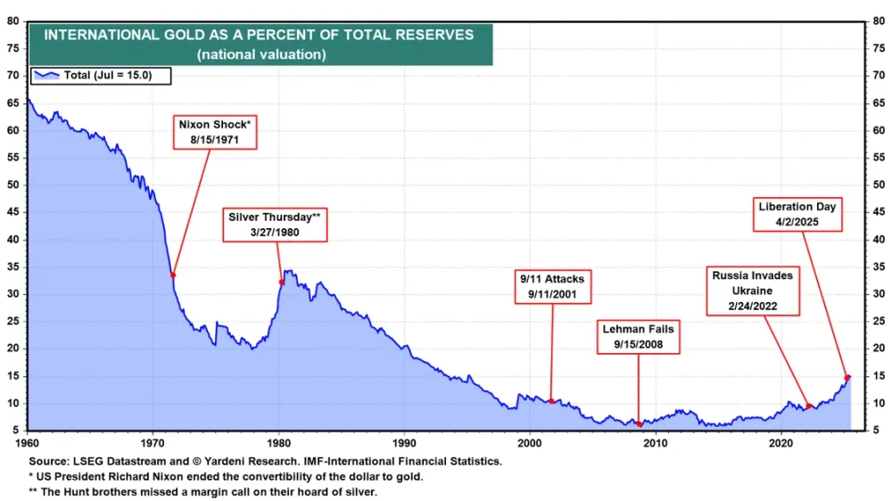 Gold as Reserves