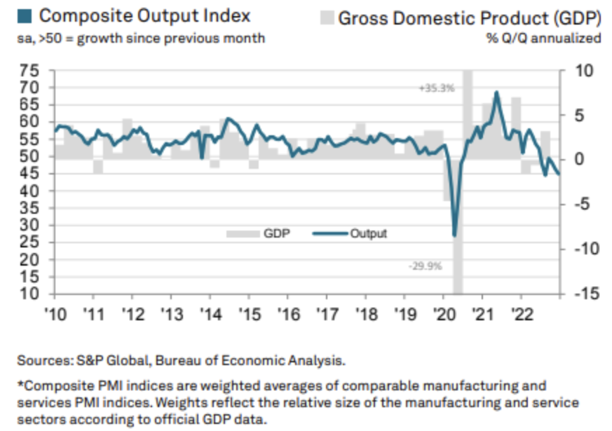 Composite Output Index/GDP