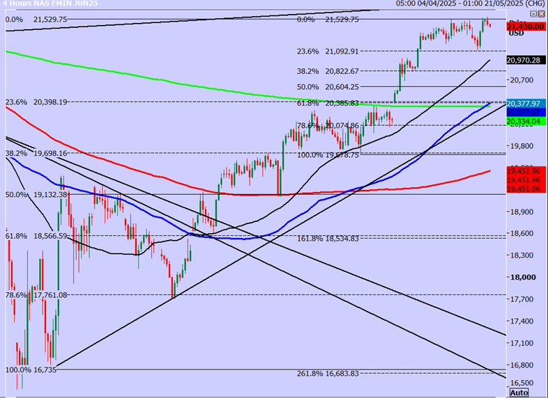 Nasdaq Futures-4-Hour Chart