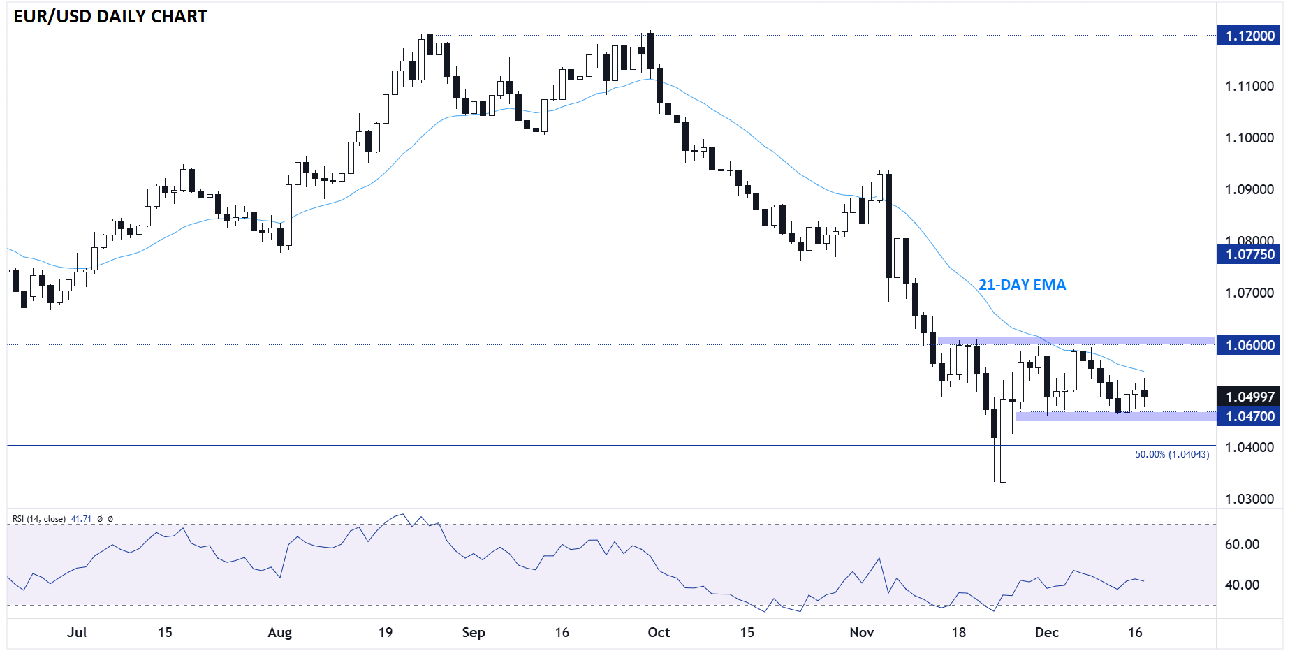 EUR/USD-Daily Chart