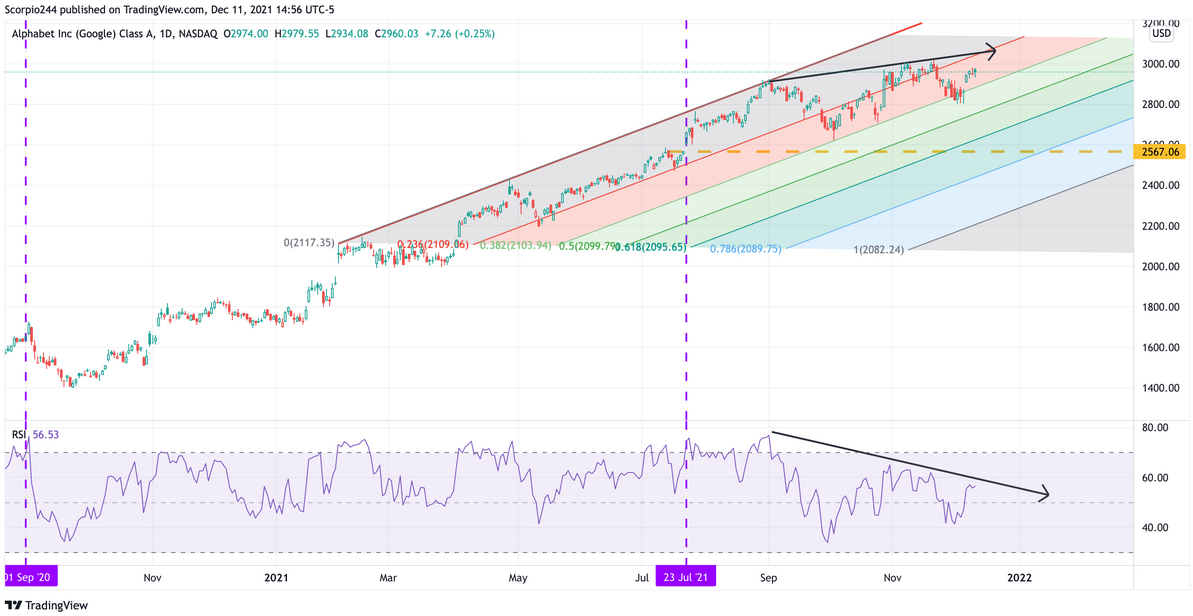 Alphabet (GOOGL) Daily Chart