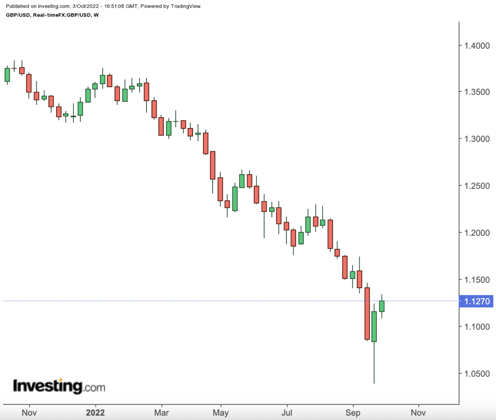 GBP/USD Weekly Chart.