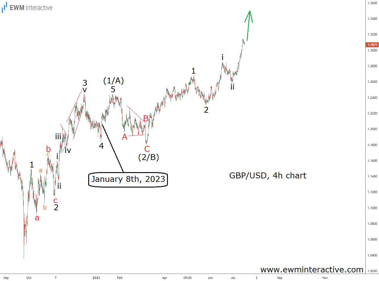 GBP/USD Six-Months Later