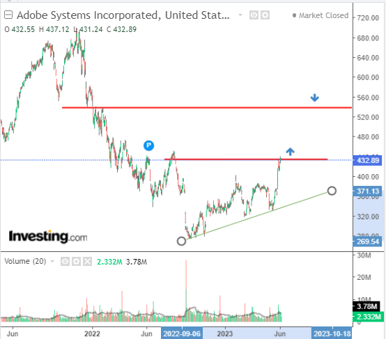 Adobe Stock Price Chart