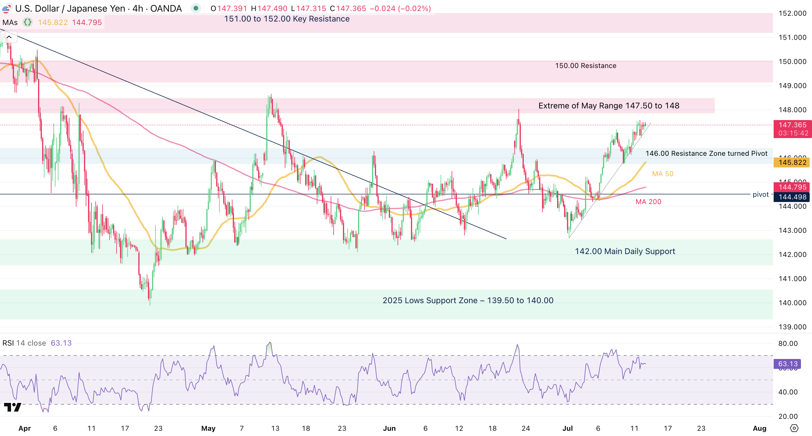 USD/JPY 4H Chart USD/JPY 4H Chart