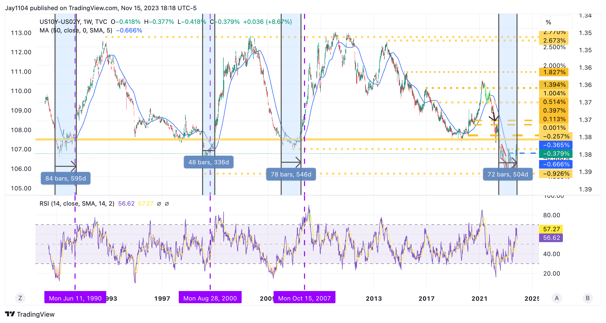 US10Y-US20Y-Weekly Chart