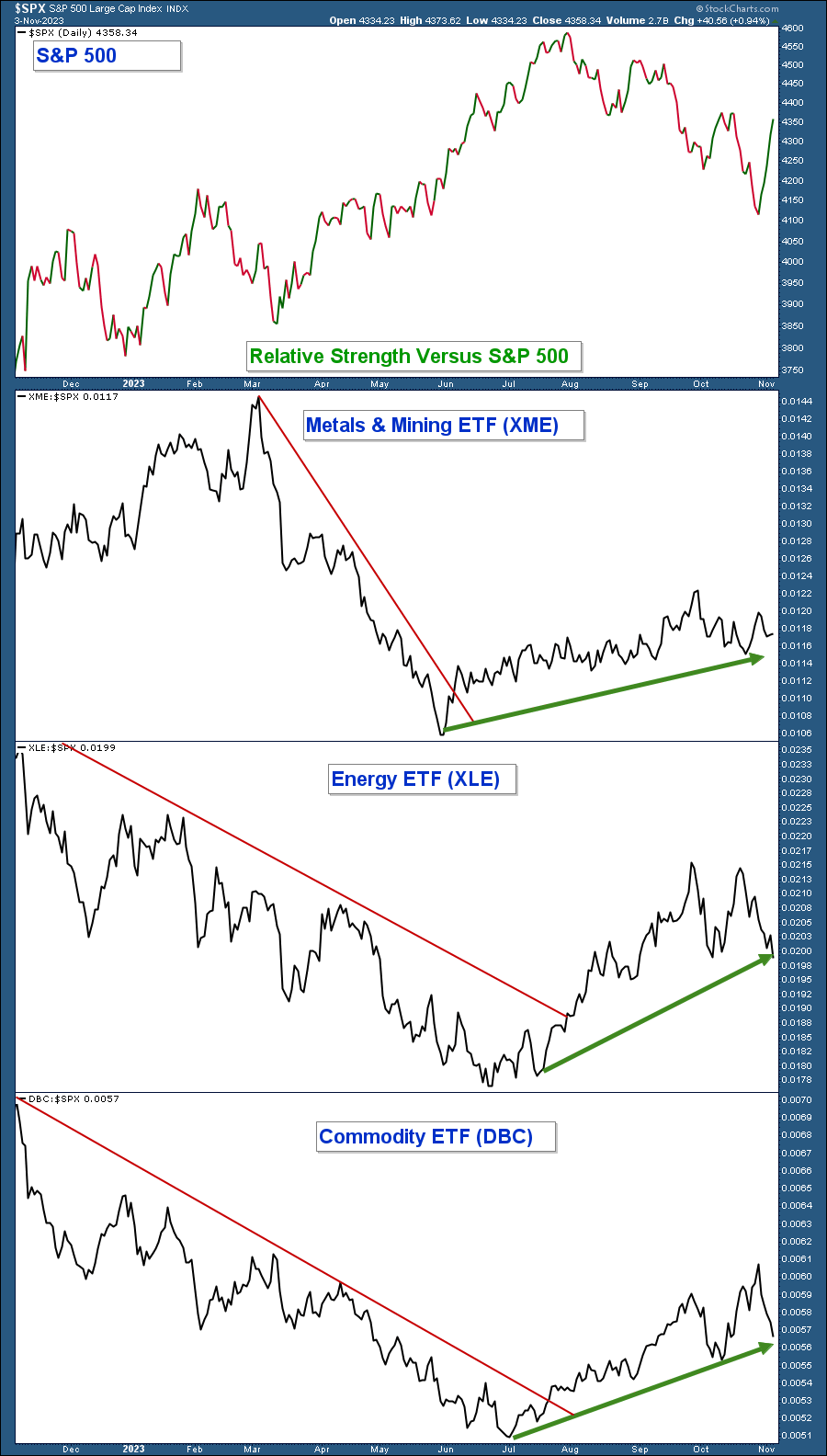 Commodity-Related Stocks vs S&P 500