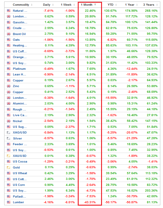 Inflation-Commodities Table