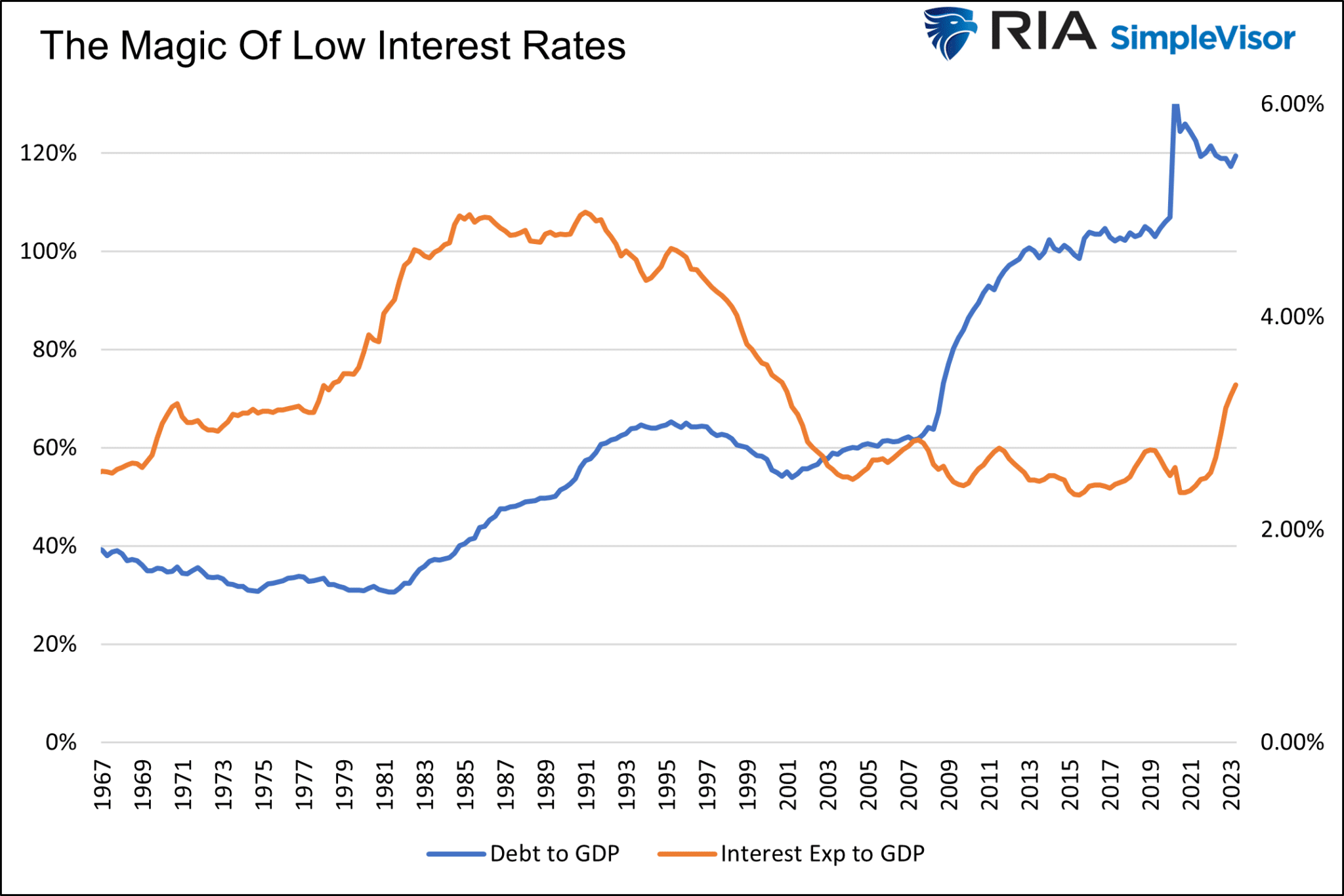 Magic Of Low Interest Rates