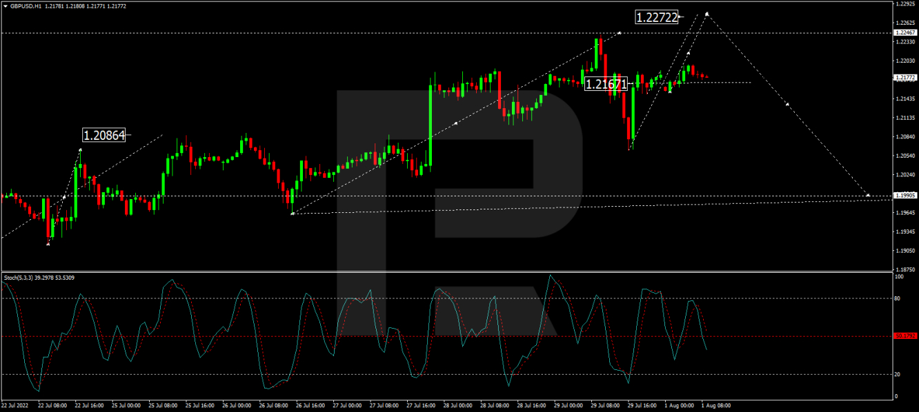 GBP/USD H1 Chart.