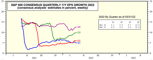 S&P 500 Consensus Quarterly EPS Growth