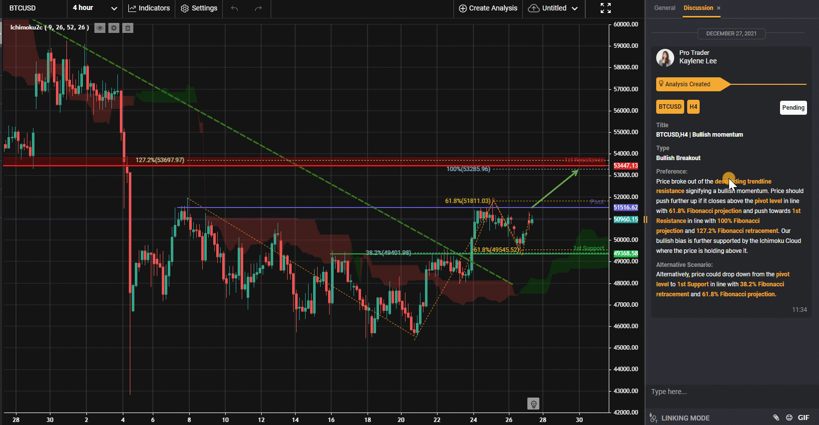 Bitcion price chart.