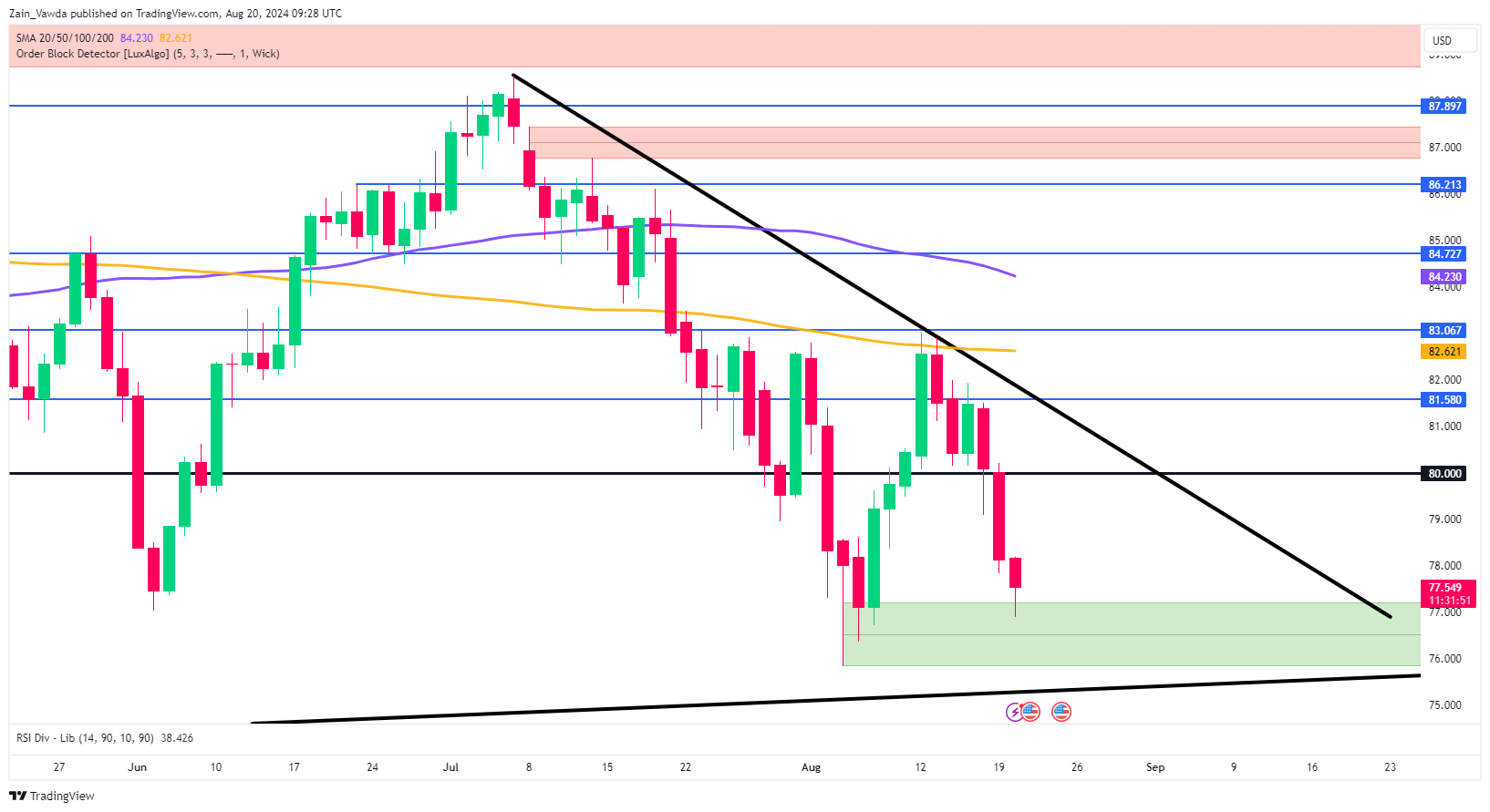 BCOUSD-Daily Chart