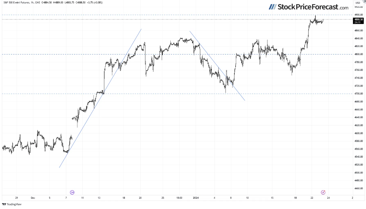 S&P 500 Emini-Daily Chart