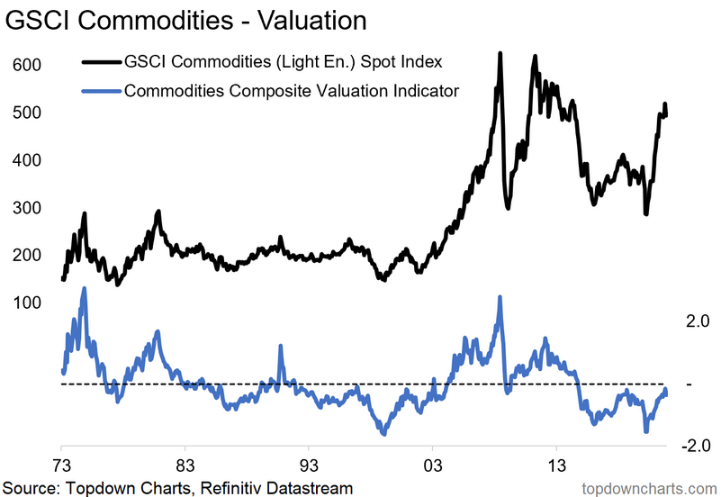 Commodity Valuation