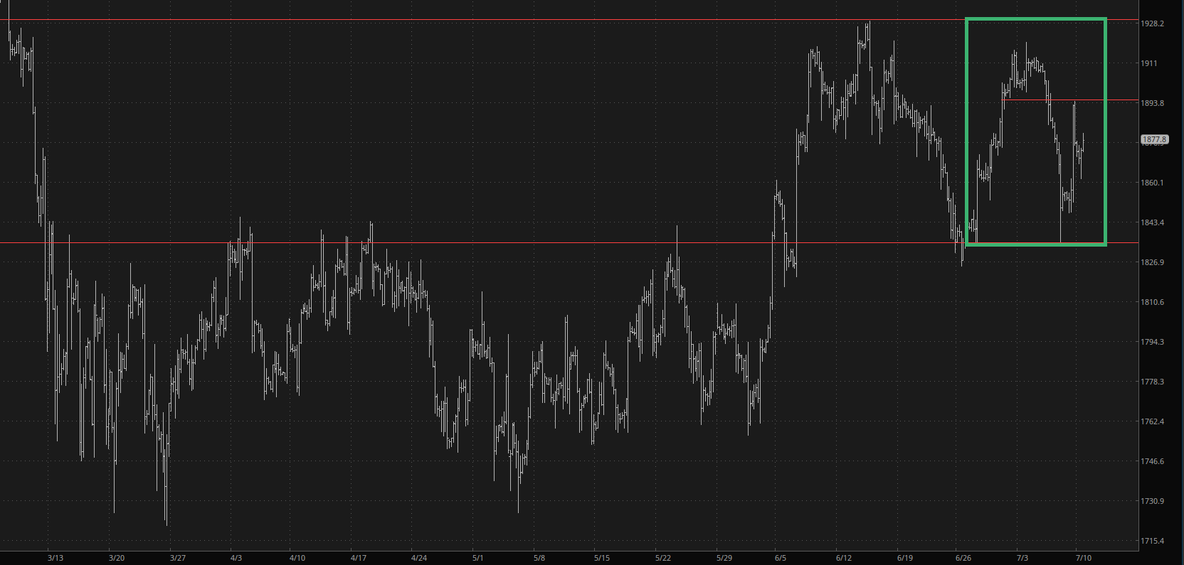 RTY Range Chart