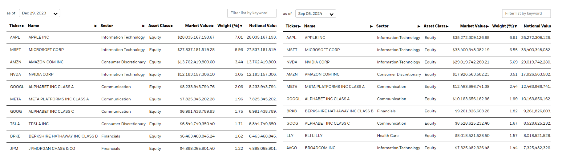 SPY Holdings Over 2-Periods