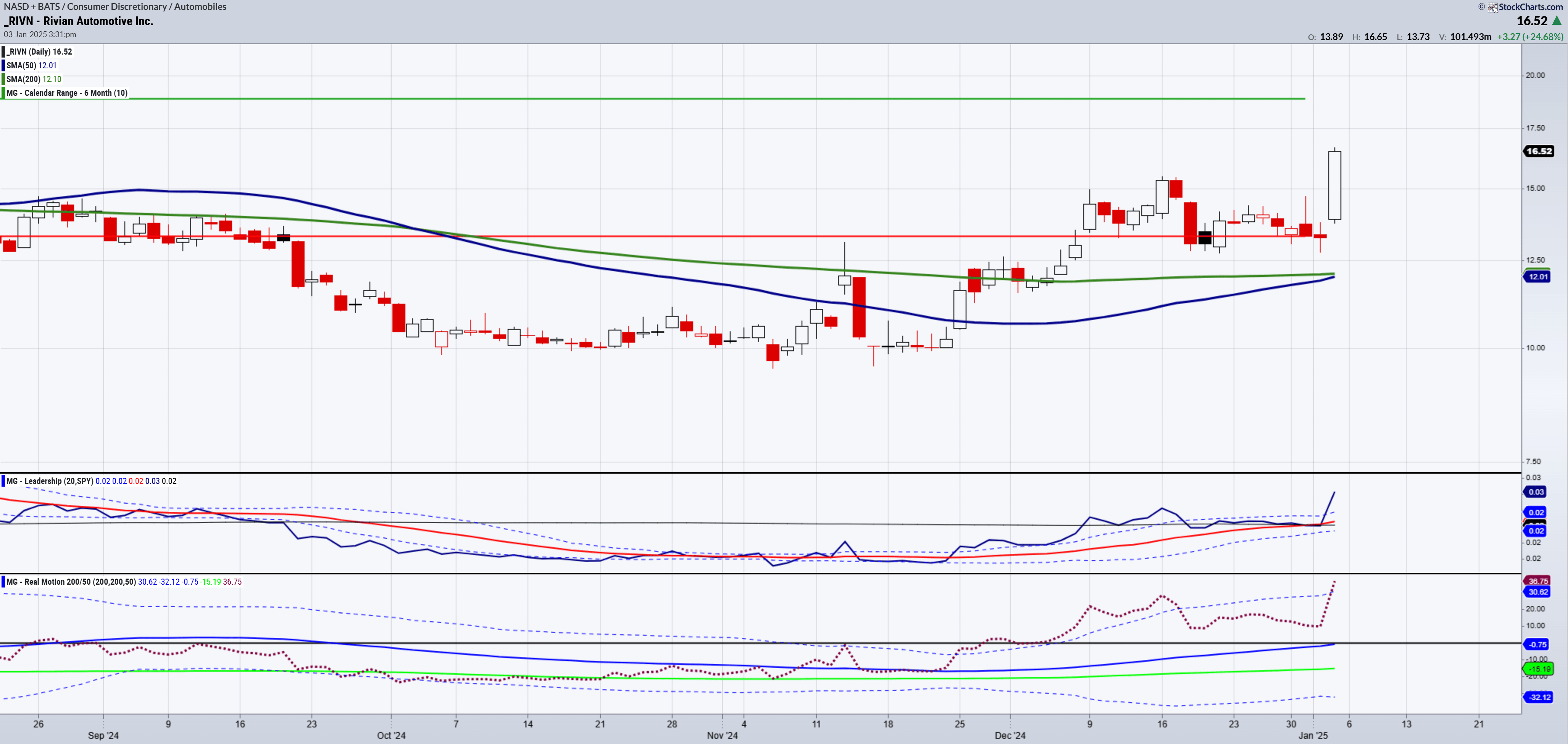 Rivian Stock-Daily Chart