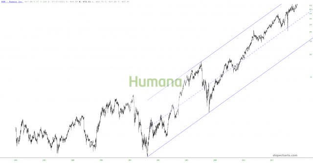 Humana Inc Chart