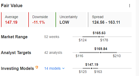 Apple's Fair Value