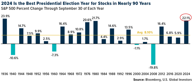 Best Election Year for Stocks Since 1936