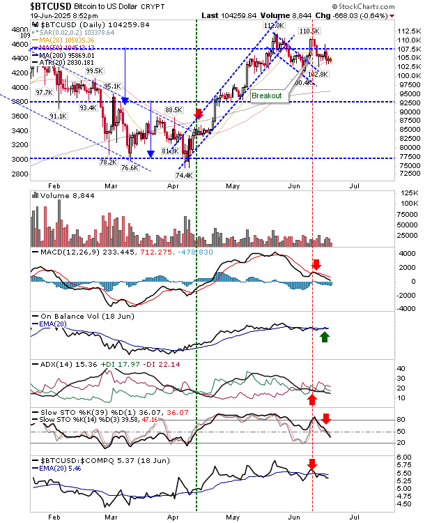 BTC/USD-Daily Chart