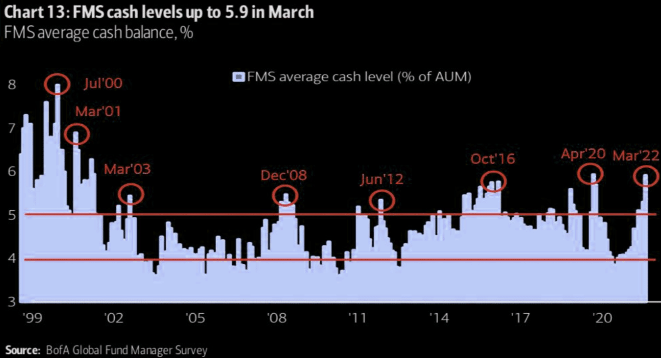 Fund Managers Cash Levels