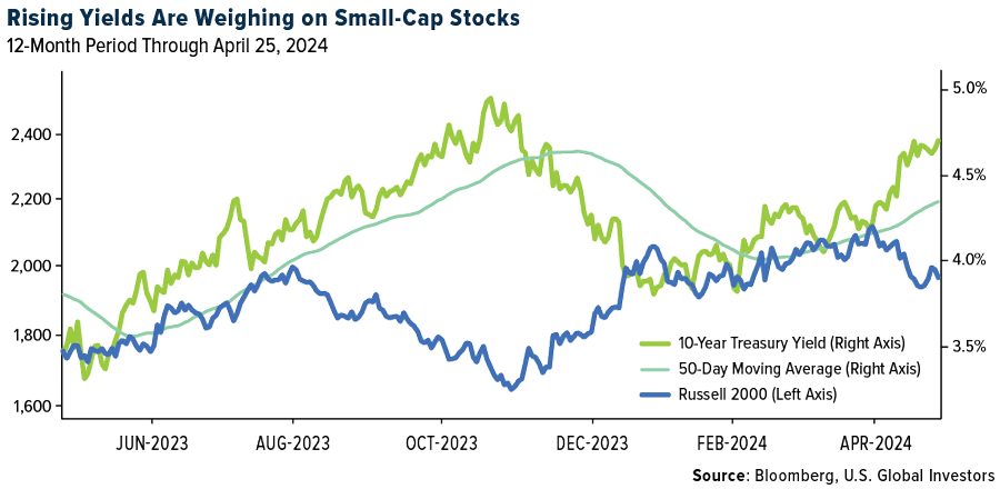 Yields vs. Small Caps