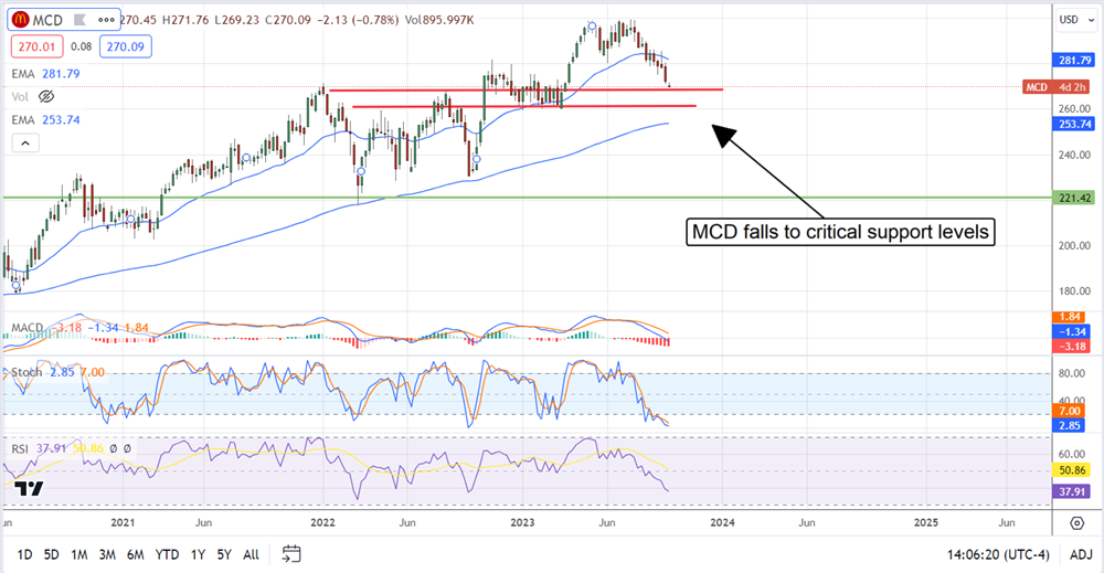 MCD Stock-Price Chart