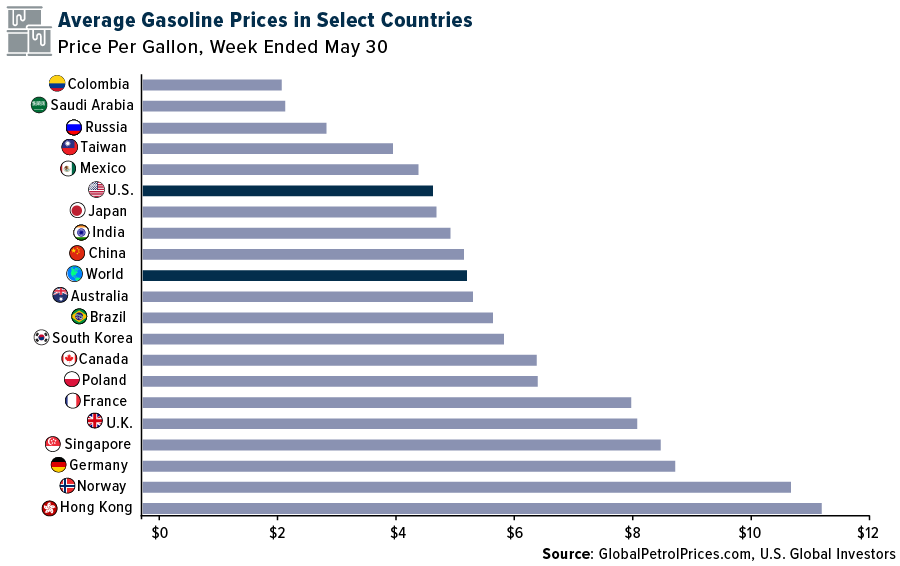 Average Gasoline Prices