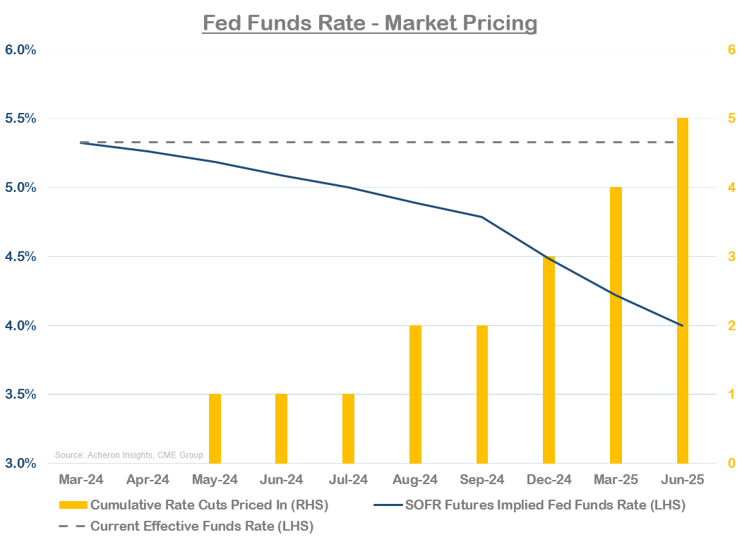 Fed Funds Rate - Market Pricing