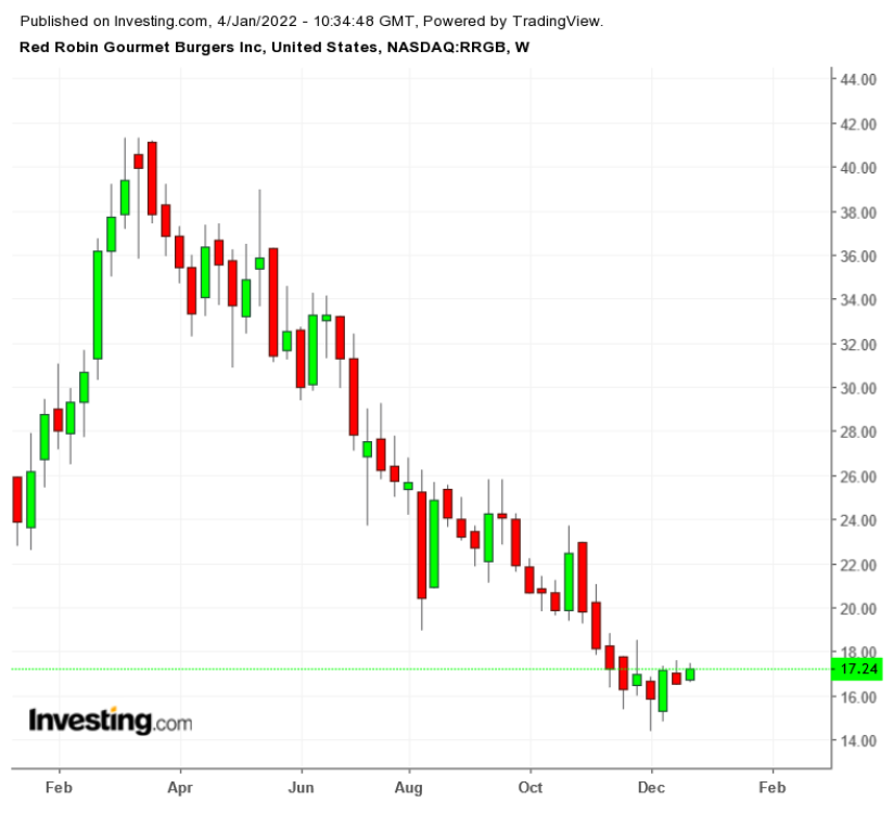 （RRGB周線圖來自Investing.com）