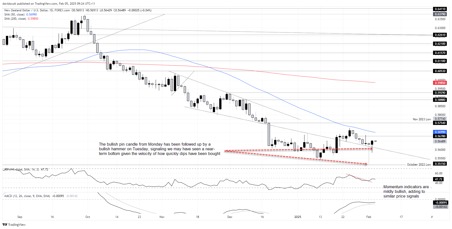 NZD/USD-Daily Chart