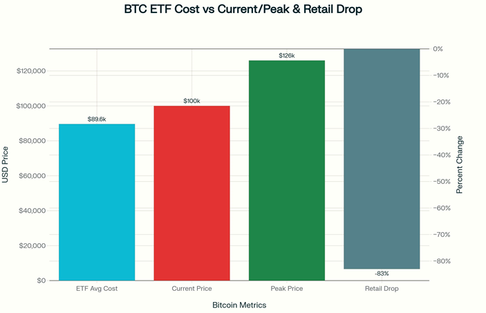 BTC ETF Cost vs Current/Peak and Retail Drop