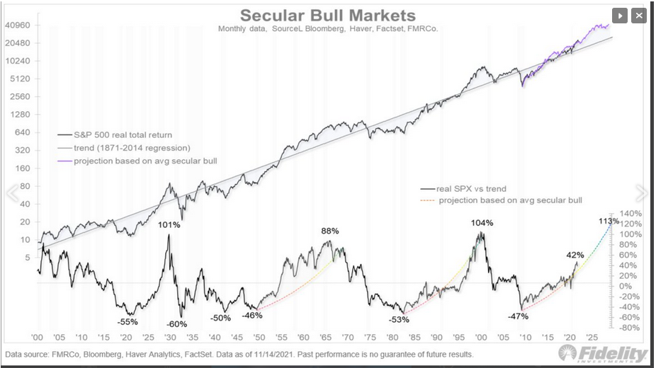 Secular Bull Market Monthly Data