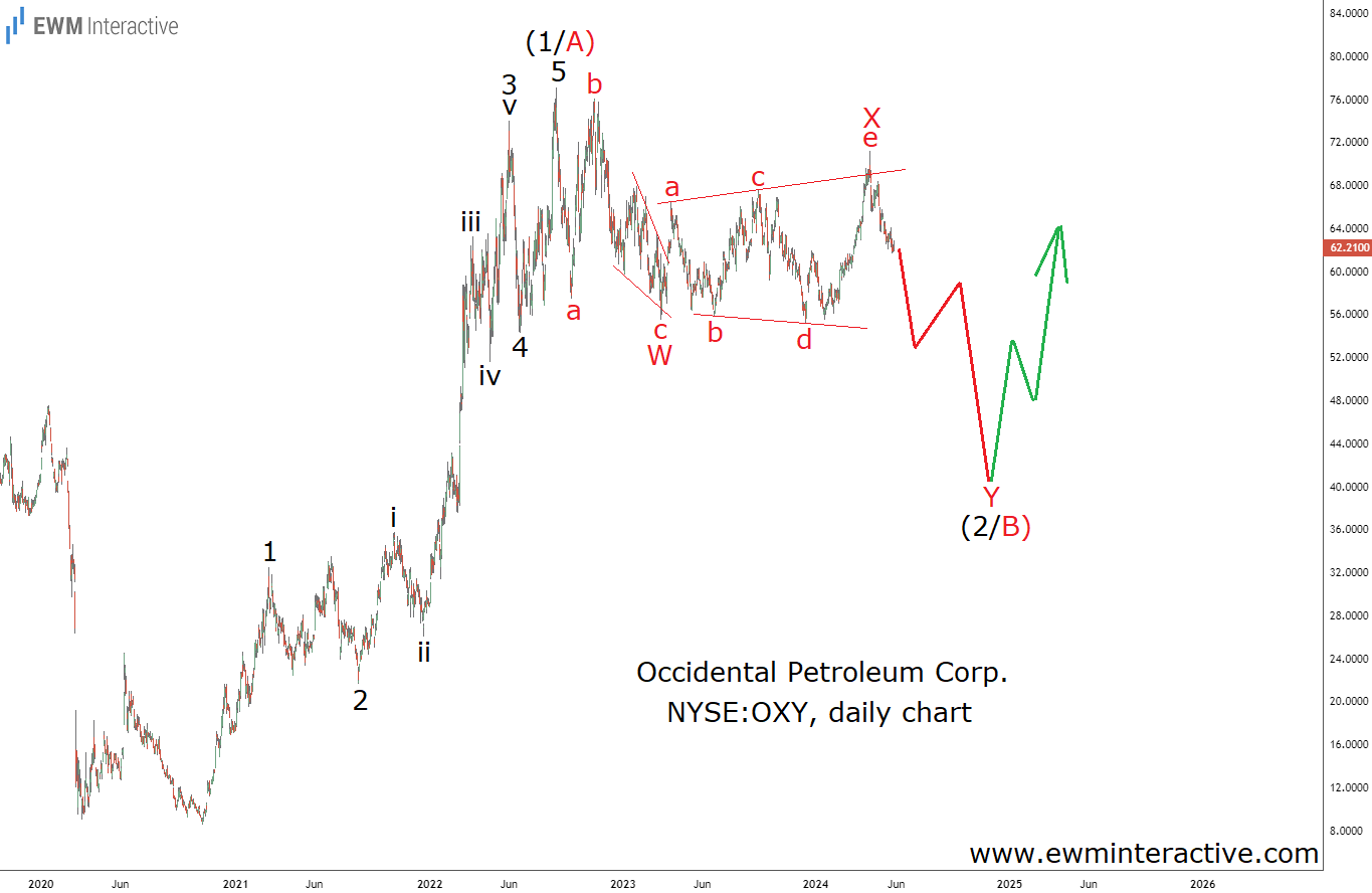 Occidental Petroleum Stock-Daily Chart