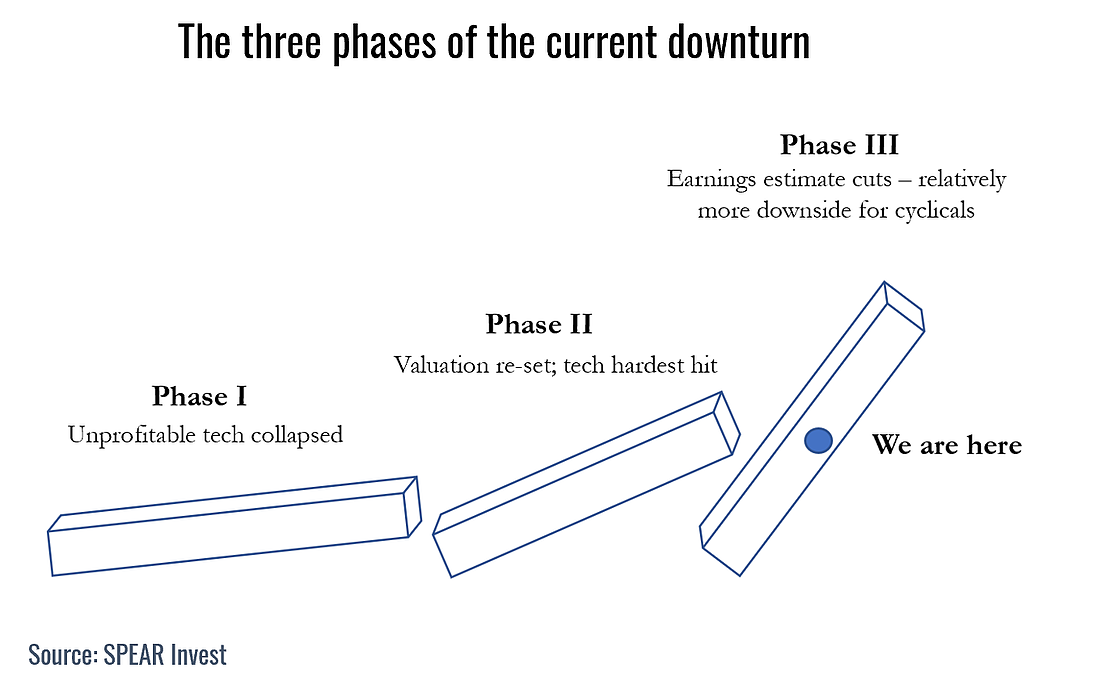 3 Phases Of Current Drawdown