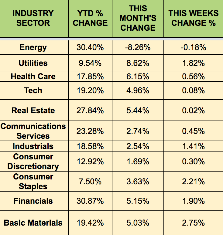 SECTORS Weekly Performance