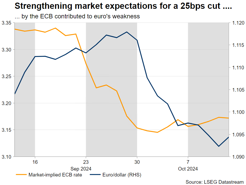 Strengthening Market Expectations