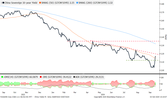 China Sovereign 10-Year Yield Chart